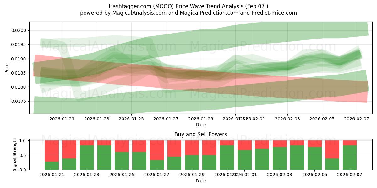  Hashtagger.com (MOOO) Support and Resistance area (06 Feb) 