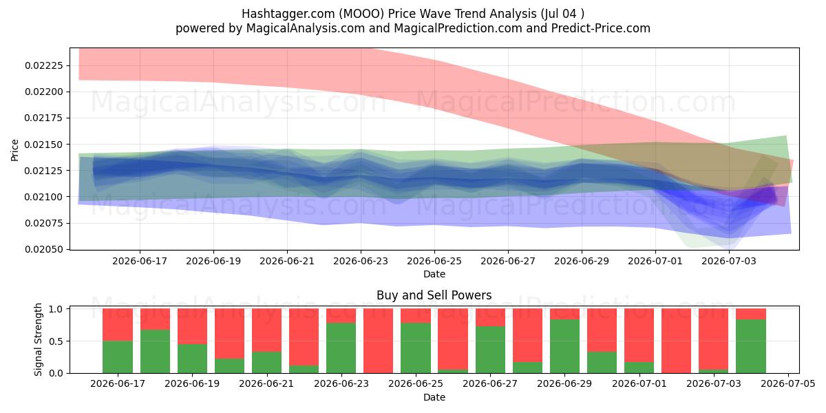  Hashtagger.com (MOOO) Support and Resistance area (03 Jul) 
