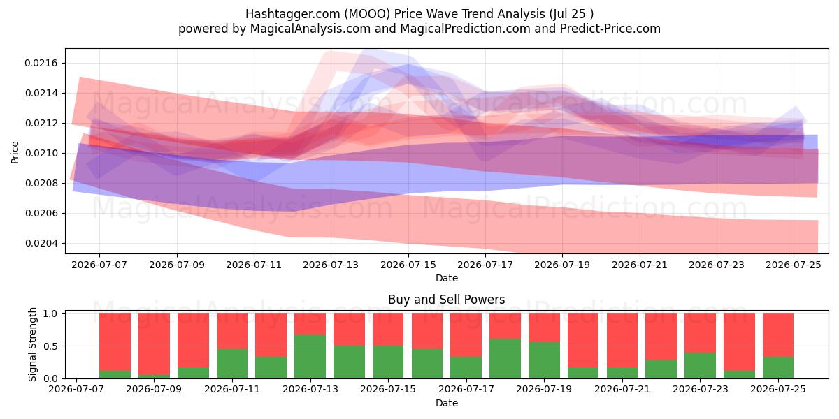 Hashtagger.com (MOOO) Support and Resistance area (24 Jul) 