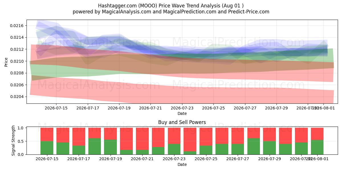  Hashtagger.com (MOOO) Support and Resistance area (31 Jul) 