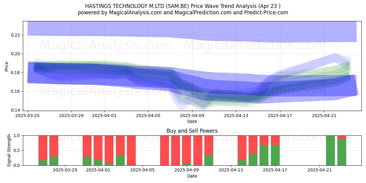  HASTINGS TECHNOLOGY M.LTD (5AM.BE) Support and Resistance area (23 Apr) 
