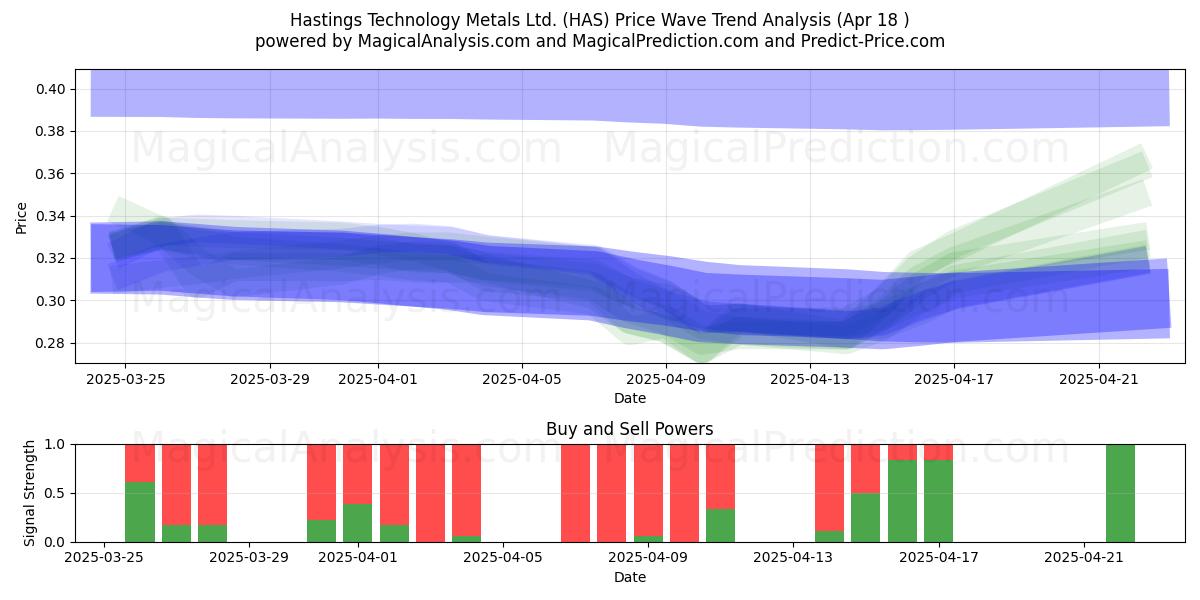 Hastings Technology Metals Ltd. (HAS) Support and Resistance area (18 Apr) Hastings Technology Metals Ltd. (HAS) Support and Resistance area (18 Apr)
