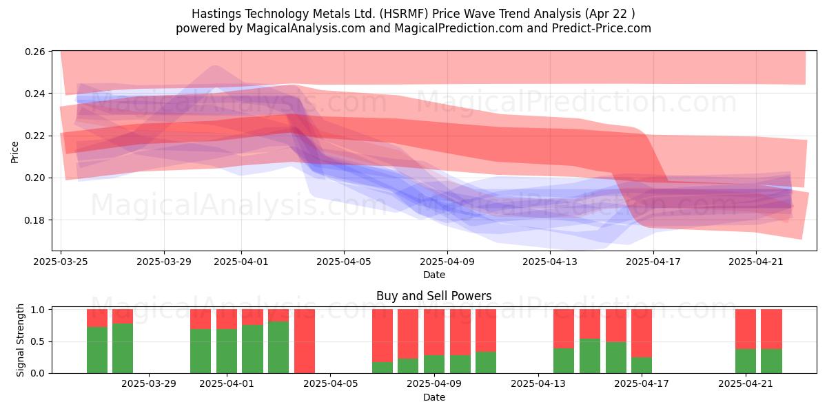  Hastings Technology Metals Ltd. (HSRMF) Support and Resistance area (22 Apr) 