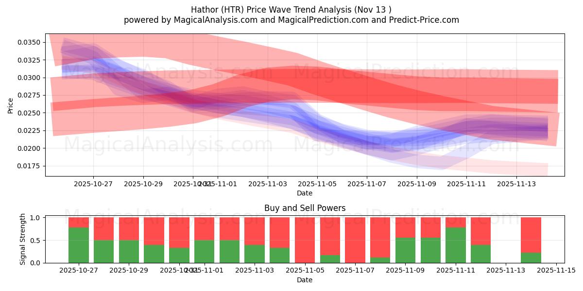 Hathor (HTR) Support and Resistance area (12 Nov) 