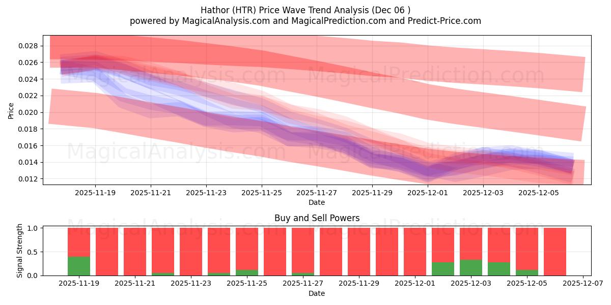  Хатор (HTR) Support and Resistance area (05 Dec) 