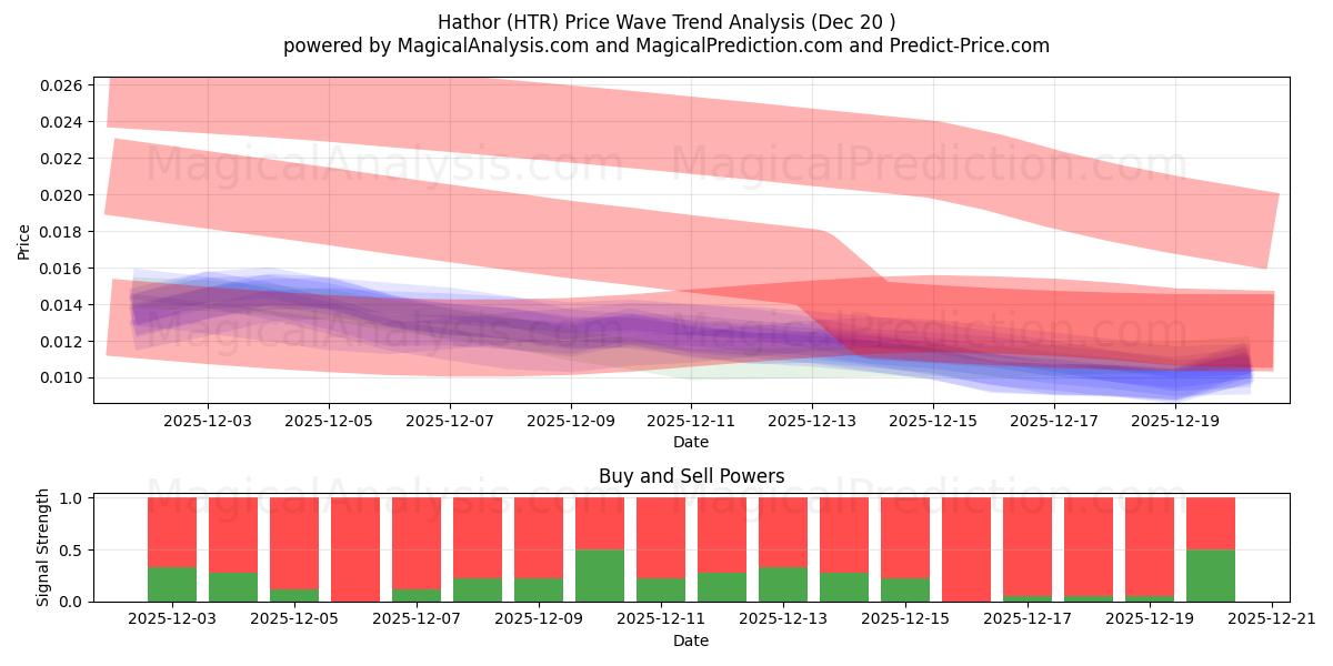  ハトホル (HTR) Support and Resistance area (19 Dec) 