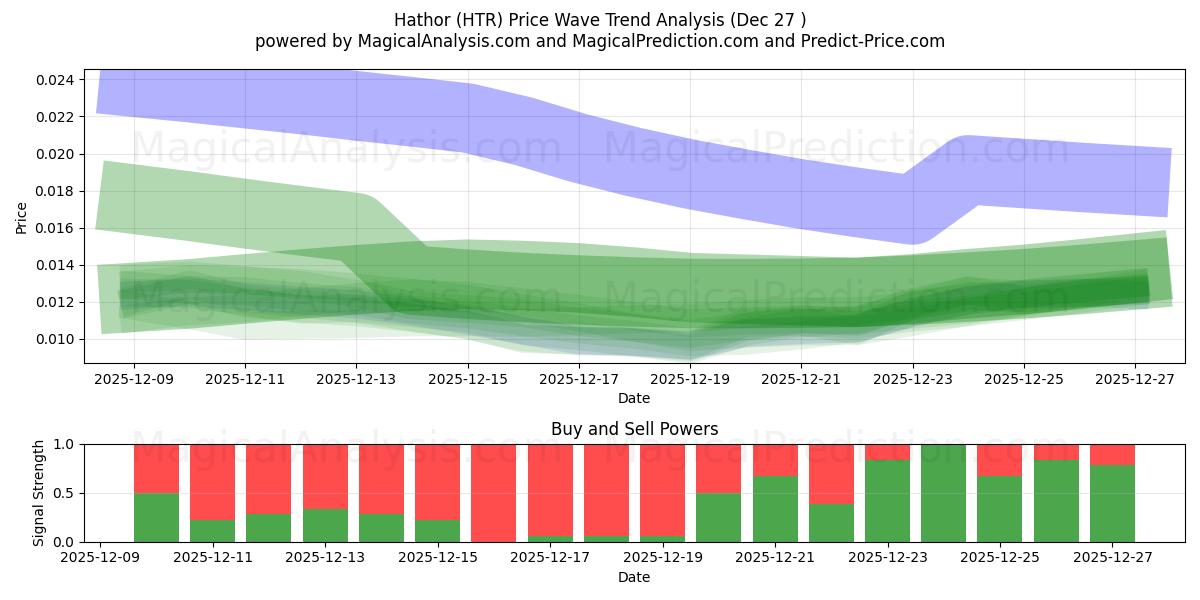  Hator (HTR) Support and Resistance area (26 Dec) 