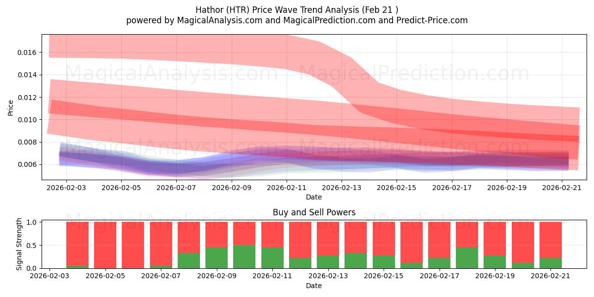  哈索尔 (HTR) Support and Resistance area (20 Feb) 