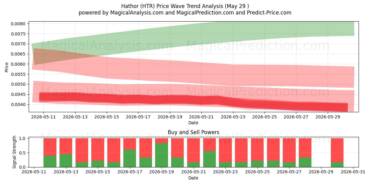  Hathor (HTR) Support and Resistance area (28 May) 