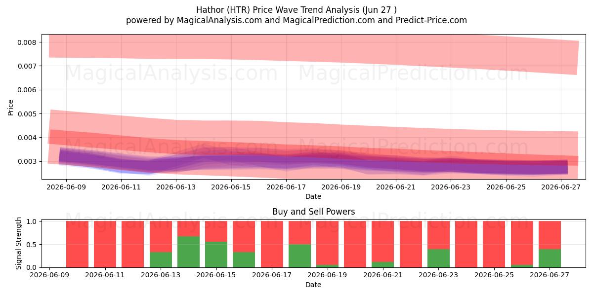  Hathor (HTR) Support and Resistance area (26 Jun) 