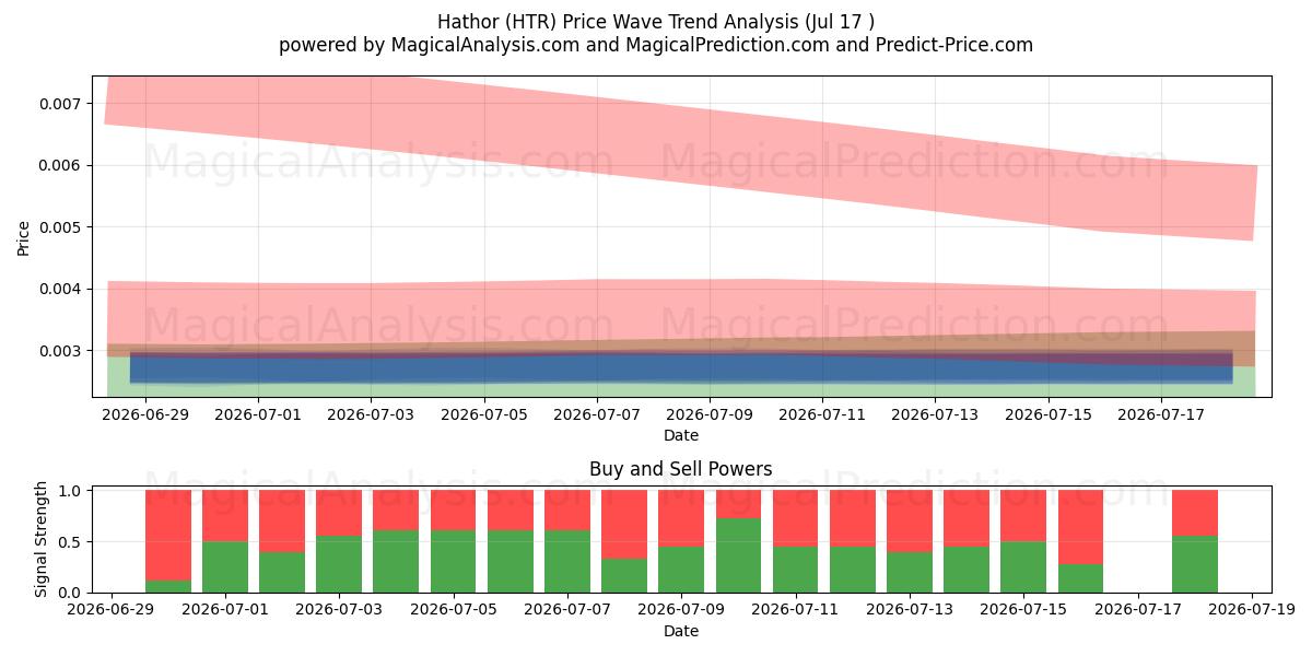  Hathor (HTR) Support and Resistance area (16 Jul) 