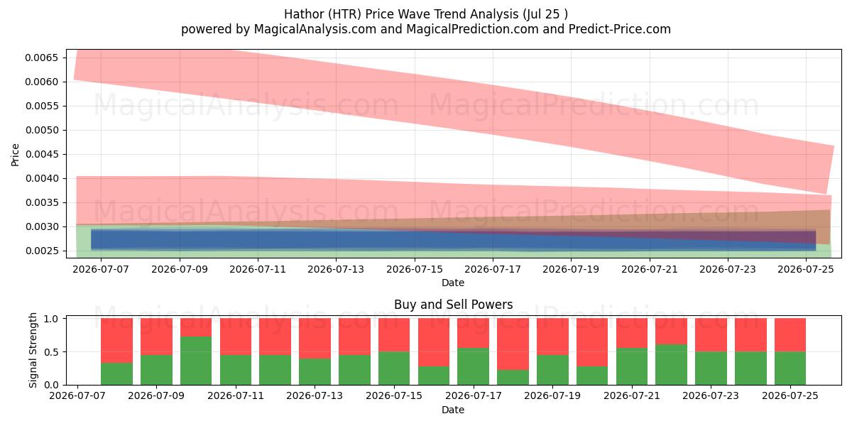  Hathor (HTR) Support and Resistance area (24 Jul) 