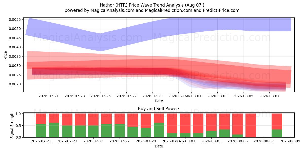  Hathor (HTR) Support and Resistance area (06 Aug) 