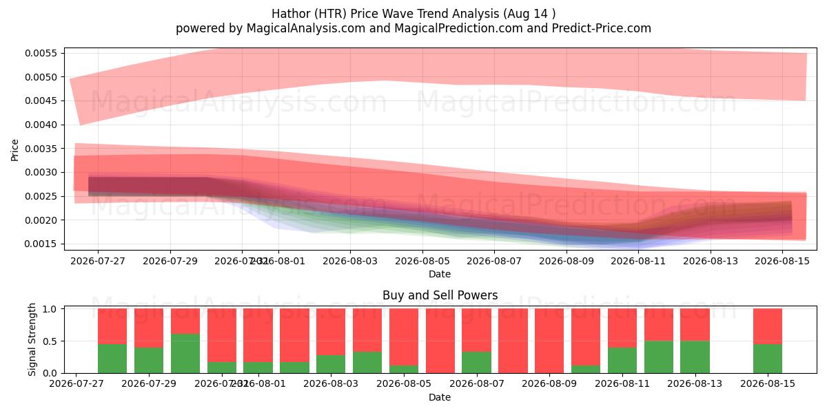  Hathor (HTR) Support and Resistance area (13 Aug) 