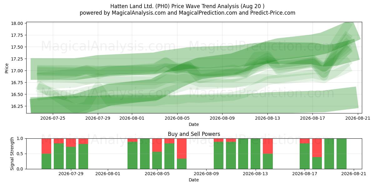  Hatten Land Ltd. (PH0) Support and Resistance area (19 Aug) 