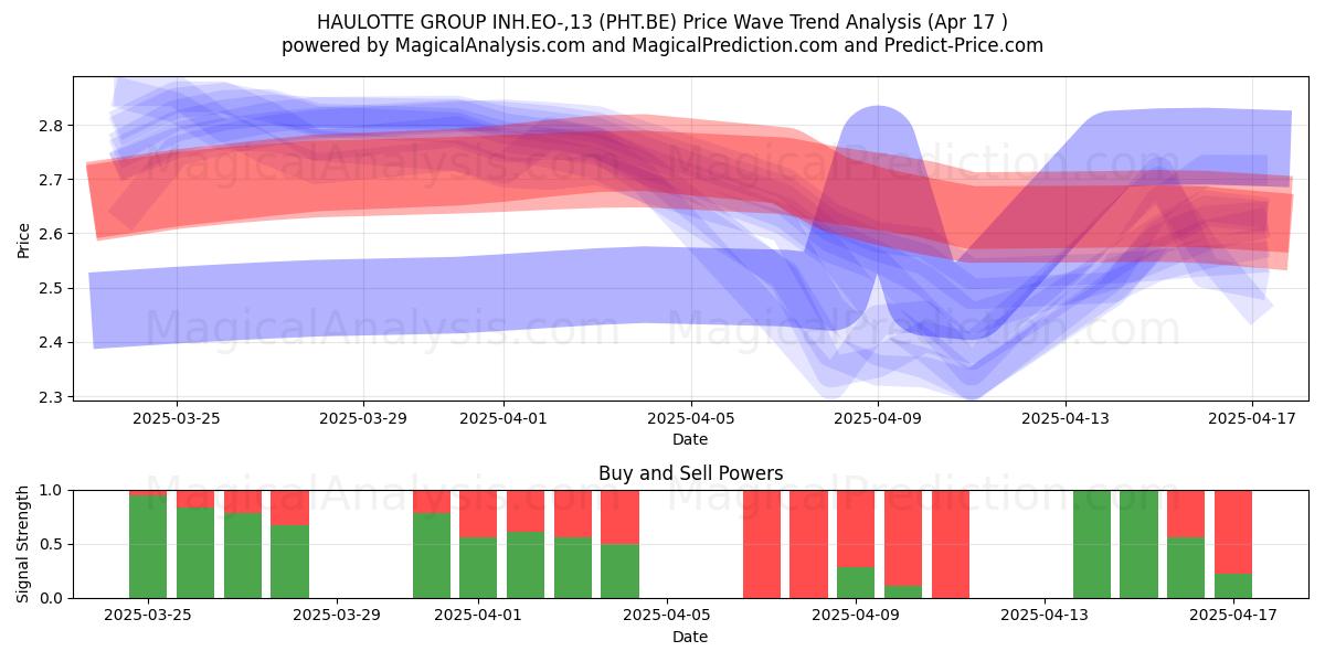  HAULOTTE GROUP INH.EO-,13 (PHT.BE) Support and Resistance area (17 Apr) 