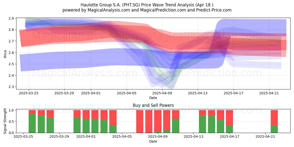  Haulotte Group S.A. (PHT.SG) Support and Resistance area (18 Apr) 