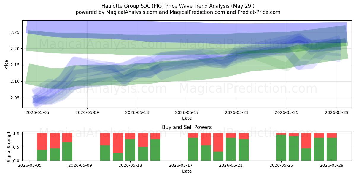  Haulotte Group S.A. (PIG) Support and Resistance area (28 May) 