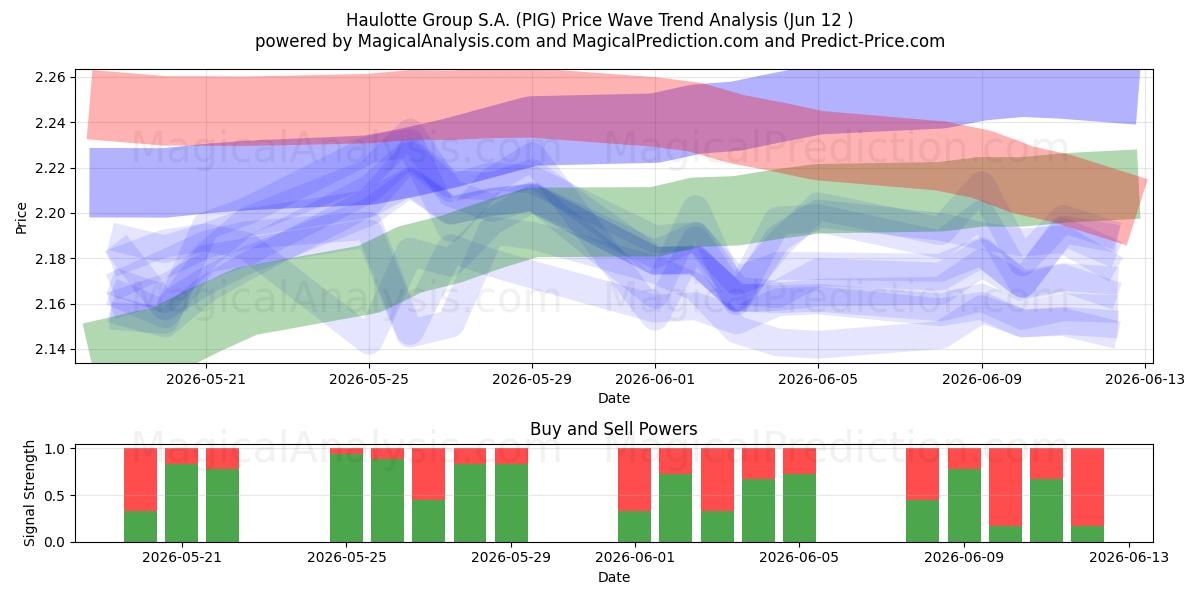  Haulotte Group S.A. (PIG) Support and Resistance area (11 Jun) 