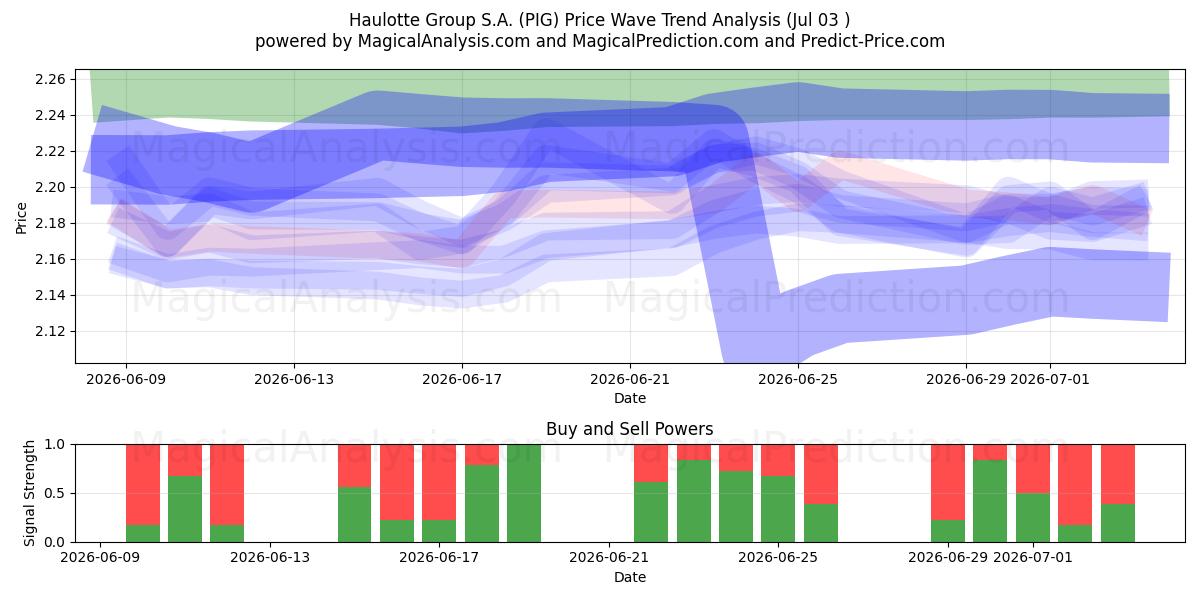  Haulotte Group S.A. (PIG) Support and Resistance area (02 Jul) 
