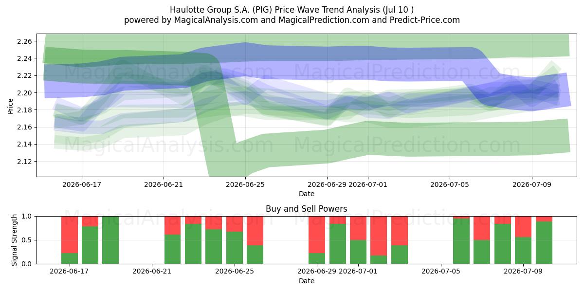  Haulotte Group S.A. (PIG) Support and Resistance area (09 Jul) 