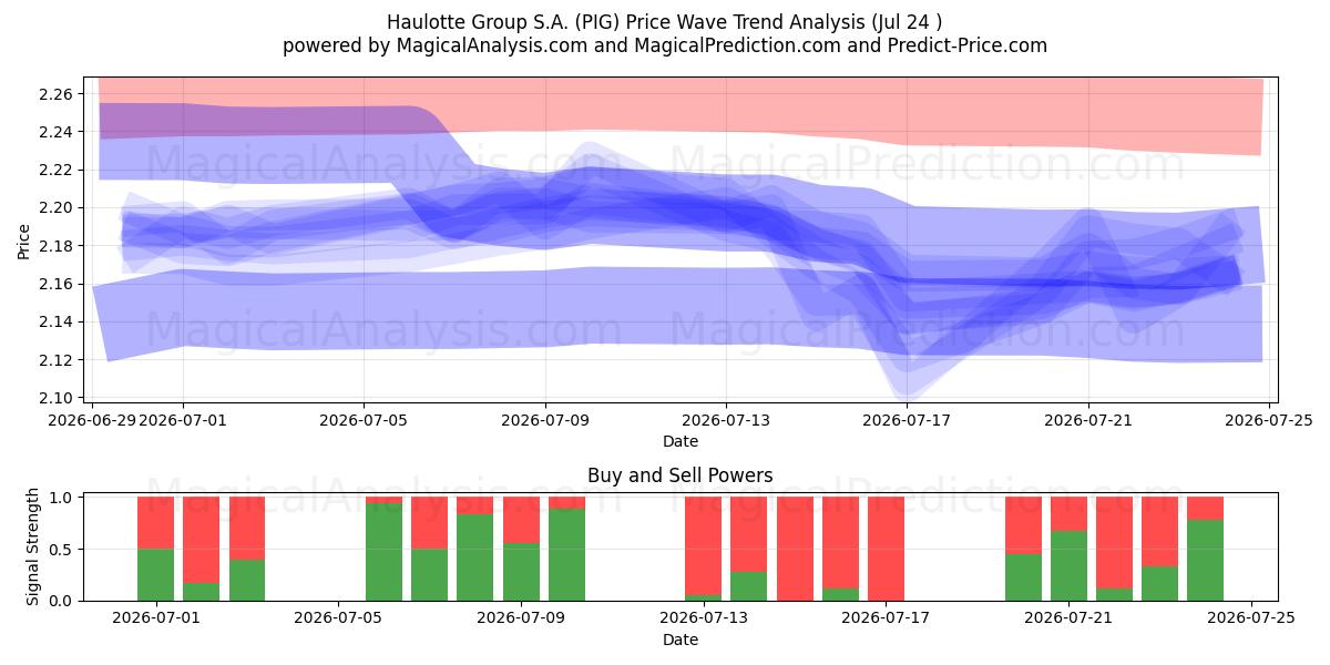  Haulotte Group S.A. (PIG) Support and Resistance area (23 Jul) 