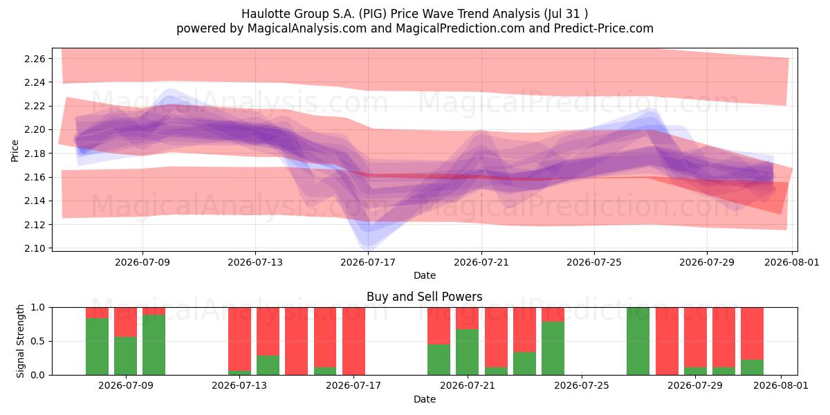 Haulotte Group S.A. (PIG) Support and Resistance area (30 Jul) 