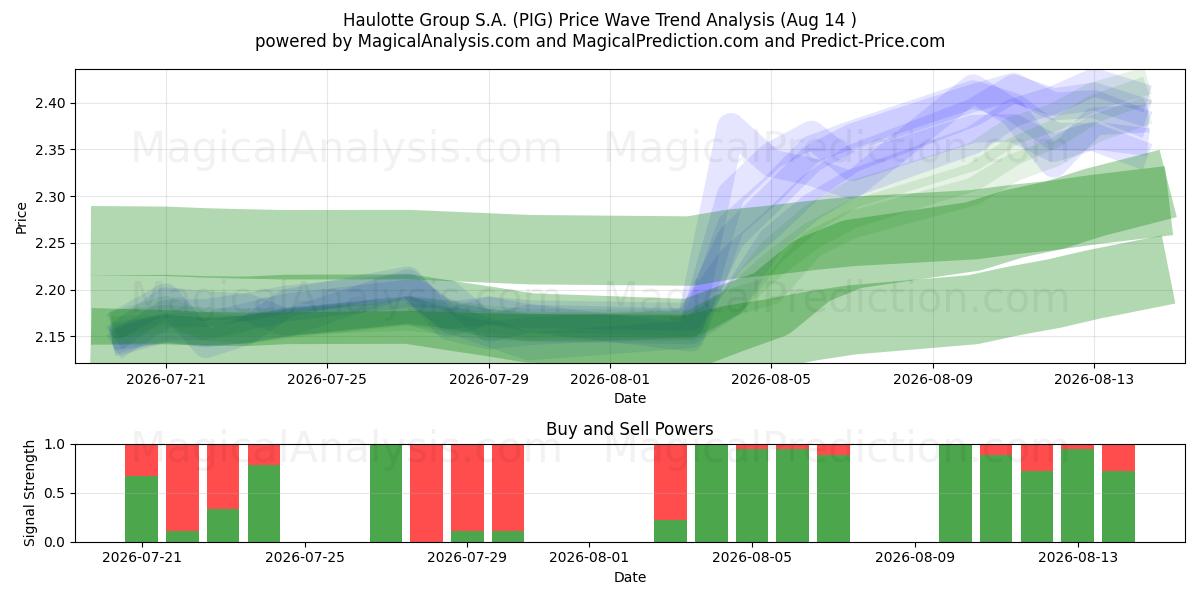  Haulotte Group S.A. (PIG) Support and Resistance area (13 Aug) 
