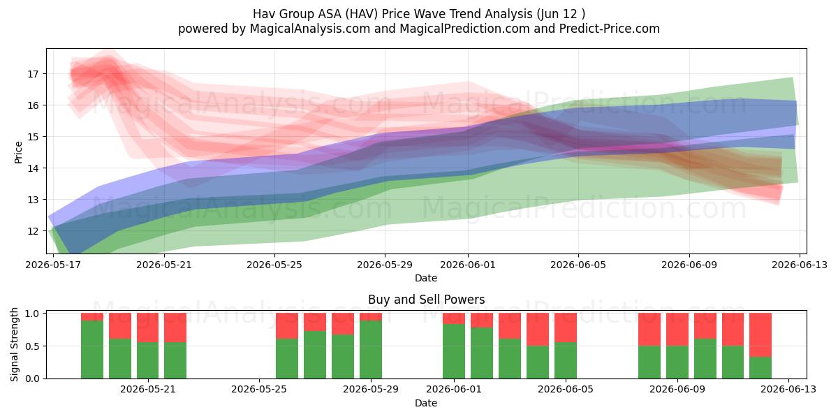  Hav Group ASA (HAV) Support and Resistance area (10 Jun) 