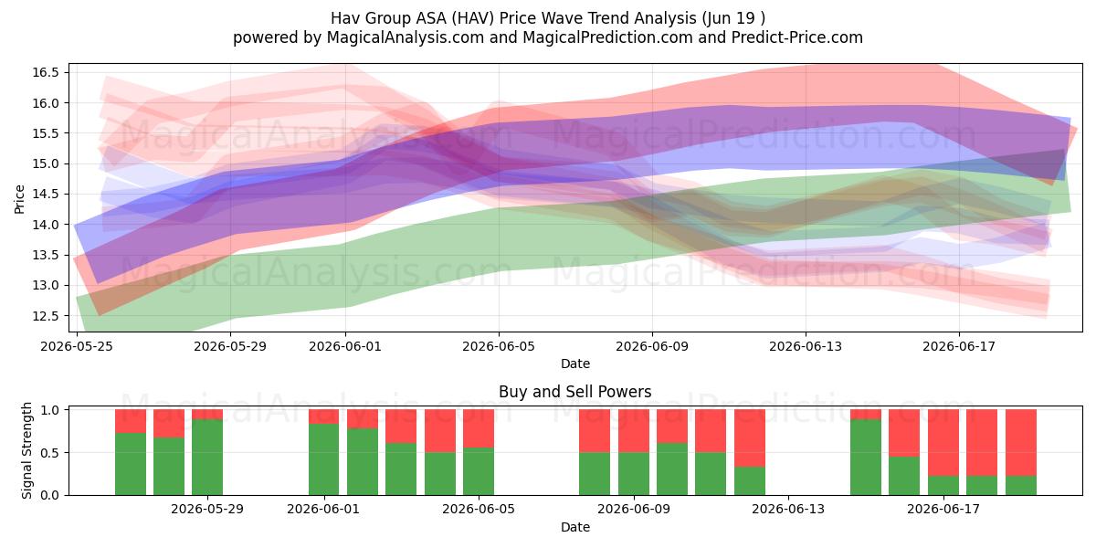  Hav Group ASA (HAV) Support and Resistance area (16 Jun) 