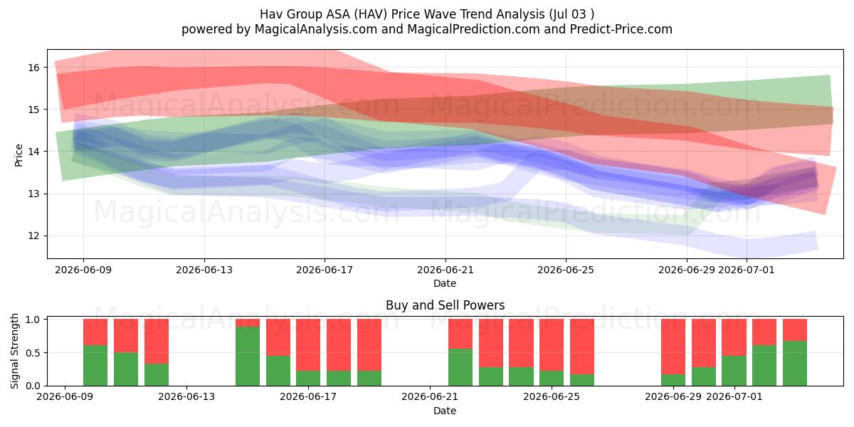  Hav Group ASA (HAV) Support and Resistance area (02 Jul) 
