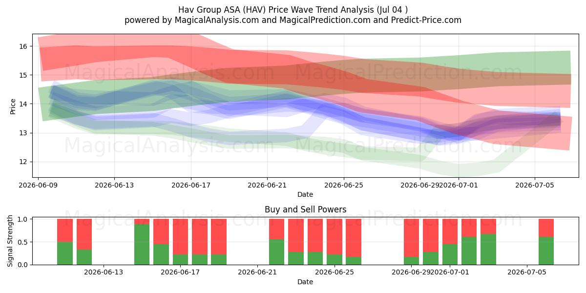  Hav Group ASA (HAV) Support and Resistance area (03 Jul) 