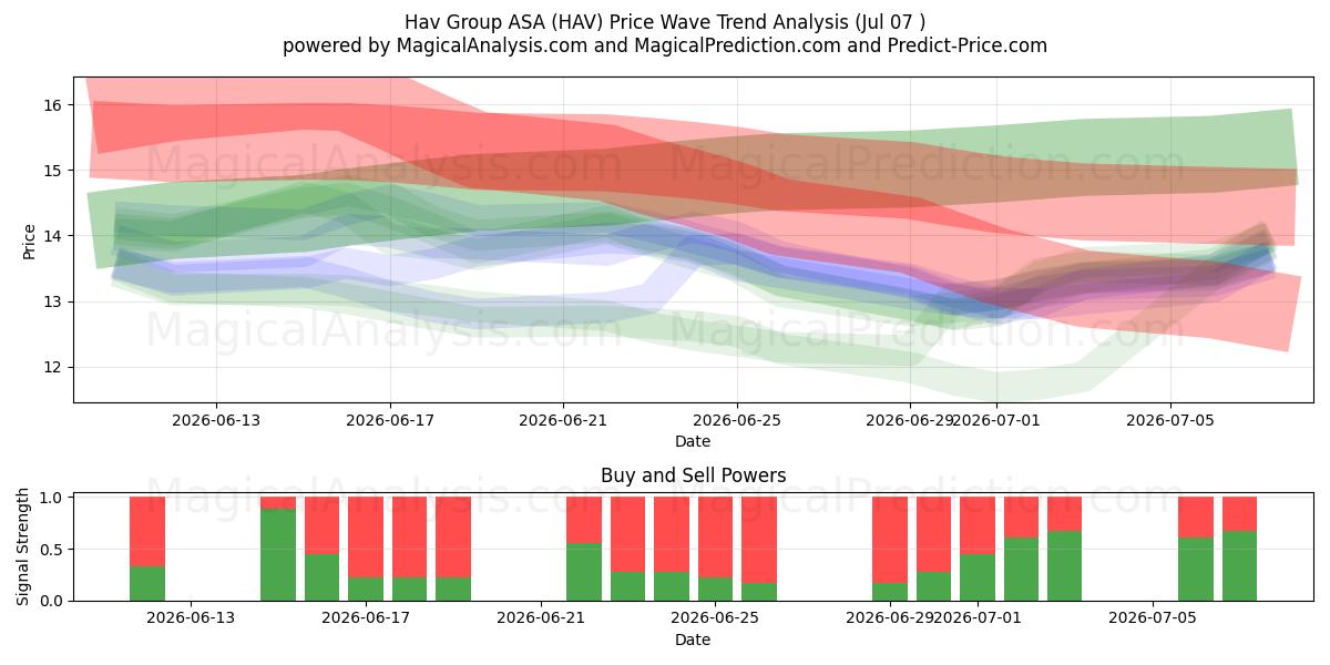  Hav Group ASA (HAV) Support and Resistance area (06 Jul) 