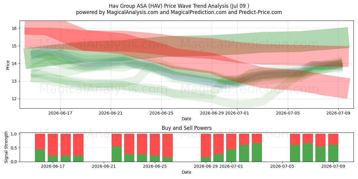  Hav Group ASA (HAV) Support and Resistance area (08 Jul) 