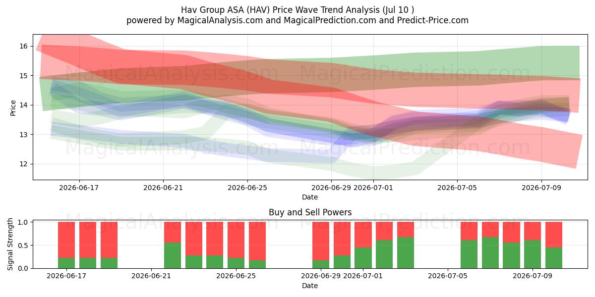  Hav Group ASA (HAV) Support and Resistance area (09 Jul) 