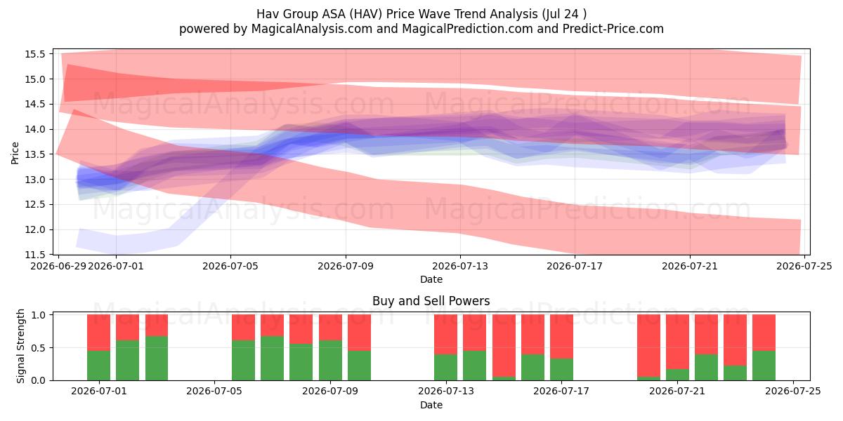  Hav Group ASA (HAV) Support and Resistance area (23 Jul) 
