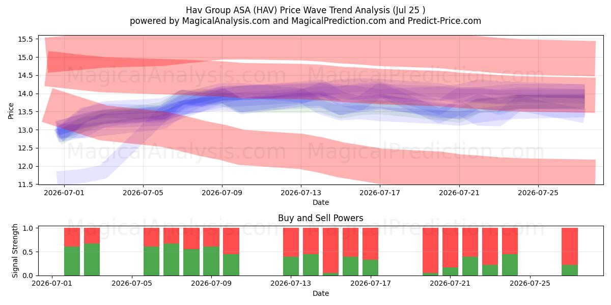  Hav Group ASA (HAV) Support and Resistance area (24 Jul) 