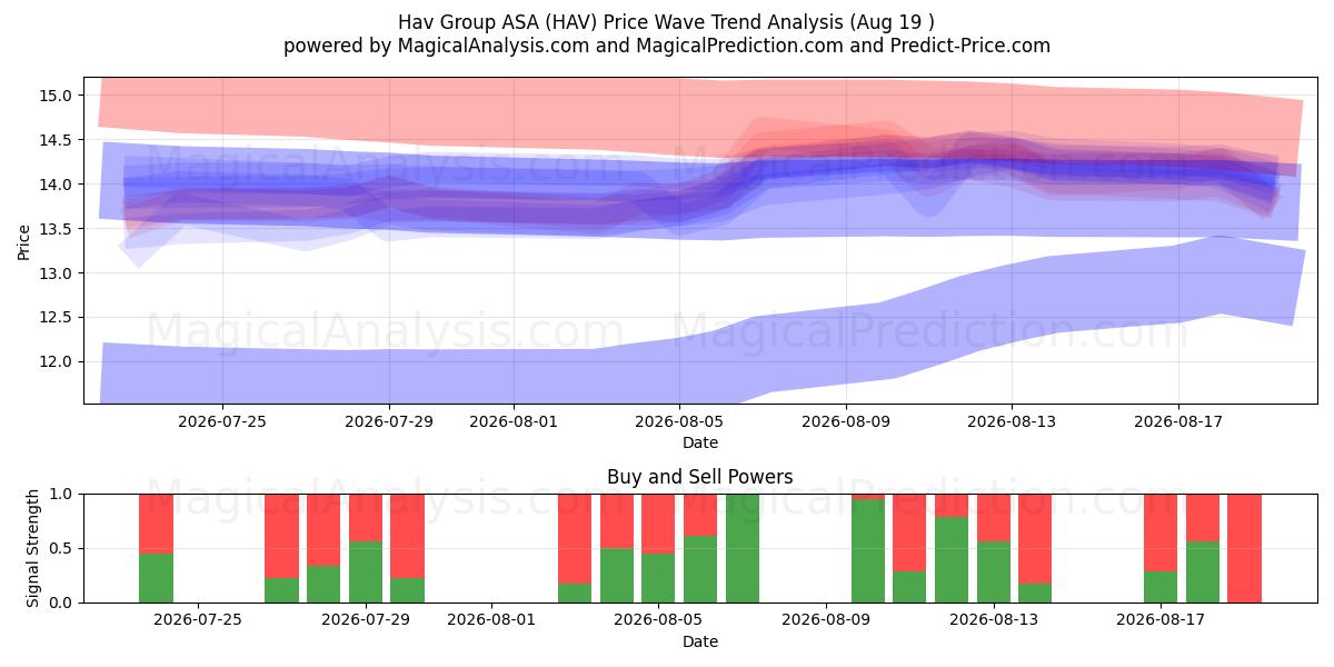  Hav Group ASA (HAV) Support and Resistance area (18 Aug) 