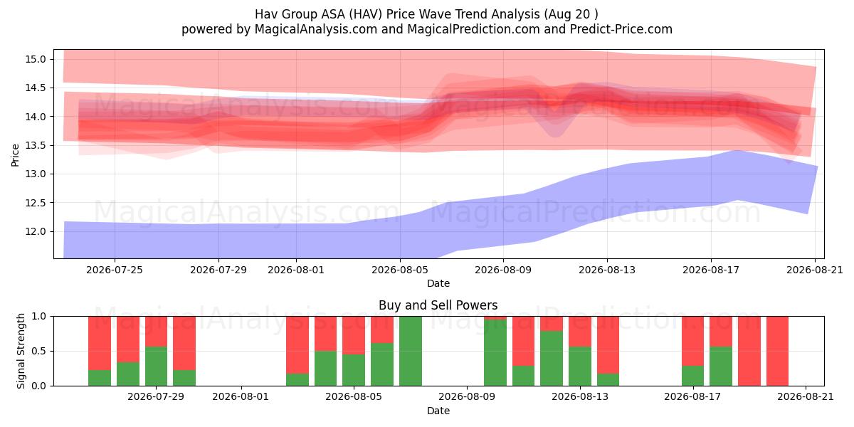  Hav Group ASA (HAV) Support and Resistance area (19 Aug) 