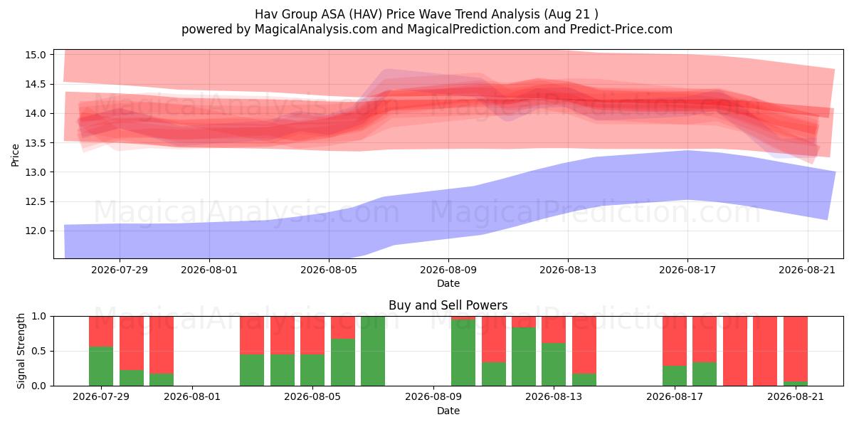  Hav Group ASA (HAV) Support and Resistance area (20 Aug) 