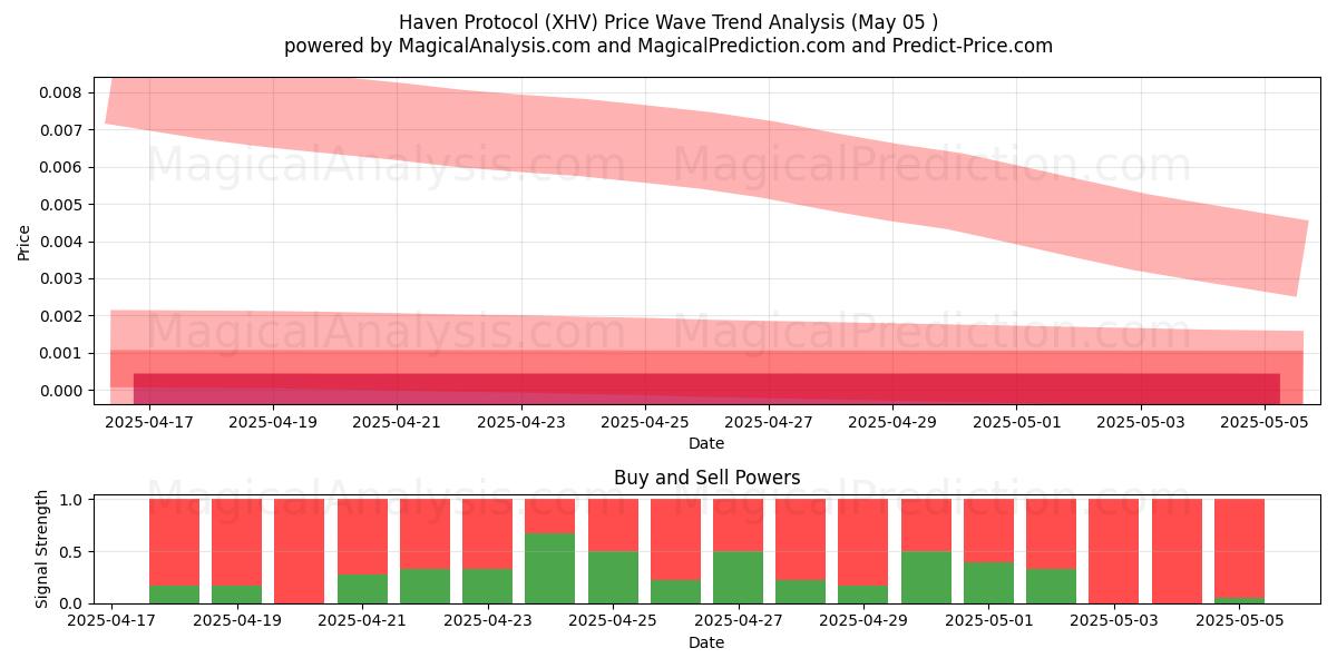  Haven Protokol (XHV) Support and Resistance area (05 May) 
