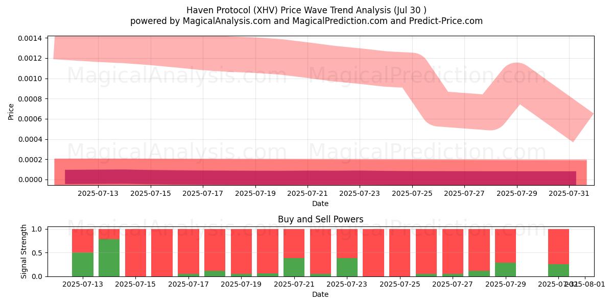  Protocolo de refugio (XHV) Support and Resistance area (28 Jul) 
