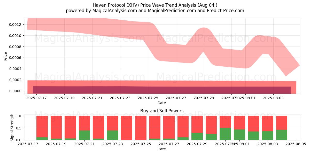  Haven Protocol (XHV) Support and Resistance area (03 Aug) 