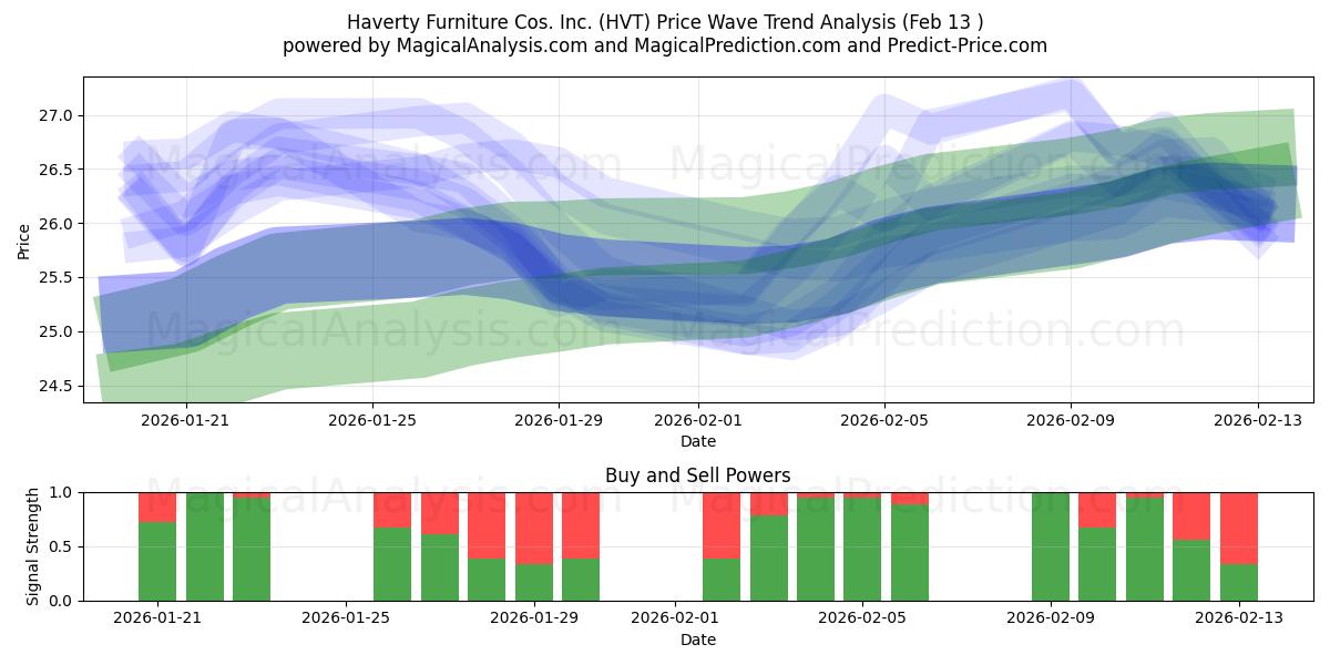  Haverty Furniture Cos. Inc. (HVT) Support and Resistance area (12 Feb) 