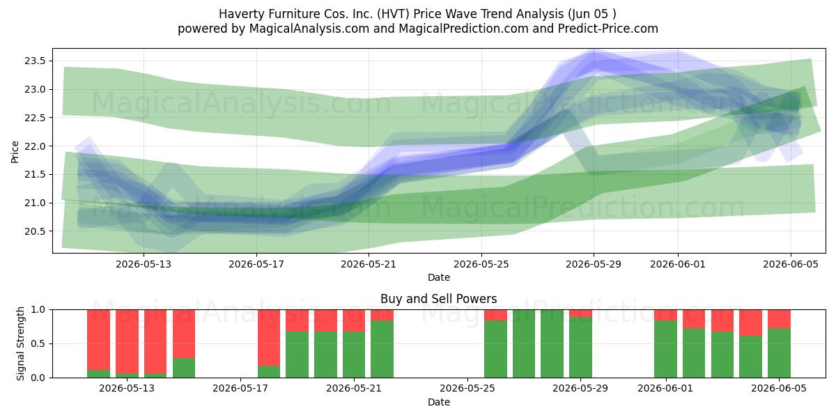  Haverty Furniture Cos. Inc. (HVT) Support and Resistance area (05 Jun) 
