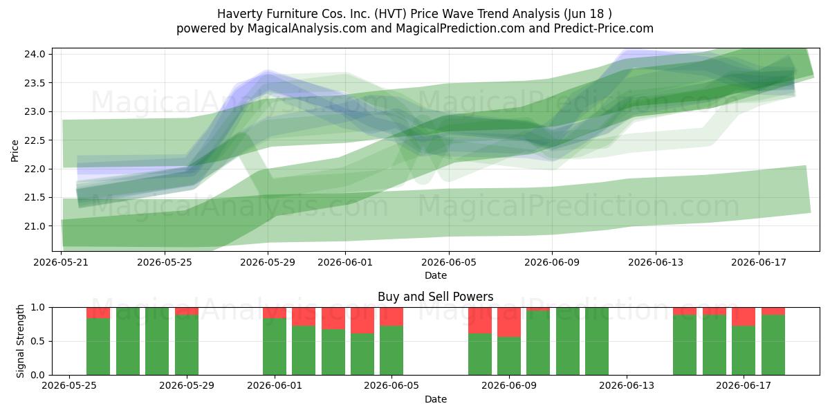  Haverty Furniture Cos. Inc. (HVT) Support and Resistance area (17 Jun) 