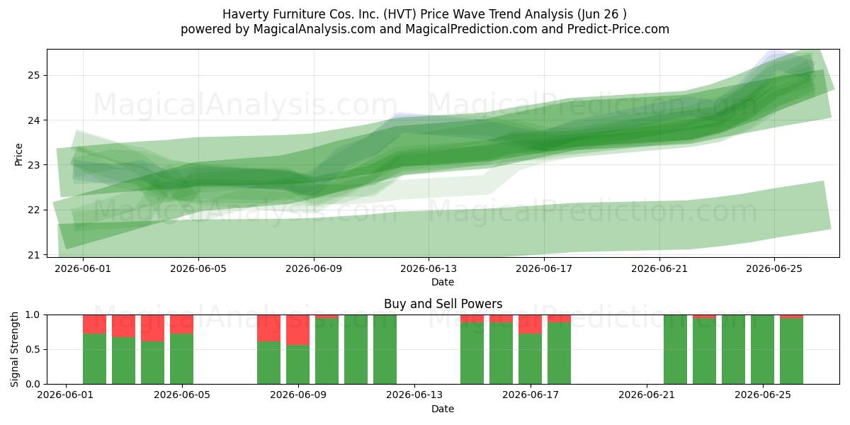  Haverty Furniture Cos. Inc. (HVT) Support and Resistance area (25 Jun) 