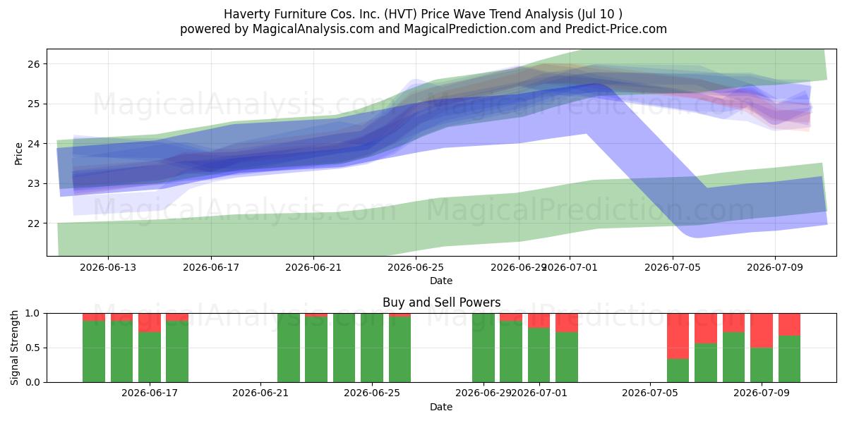  Haverty Furniture Cos. Inc. (HVT) Support and Resistance area (09 Jul) 
