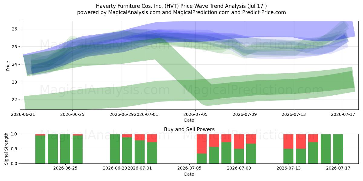  Haverty Furniture Cos. Inc. (HVT) Support and Resistance area (16 Jul) 