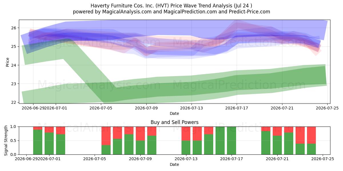  Haverty Furniture Cos. Inc. (HVT) Support and Resistance area (23 Jul) 
